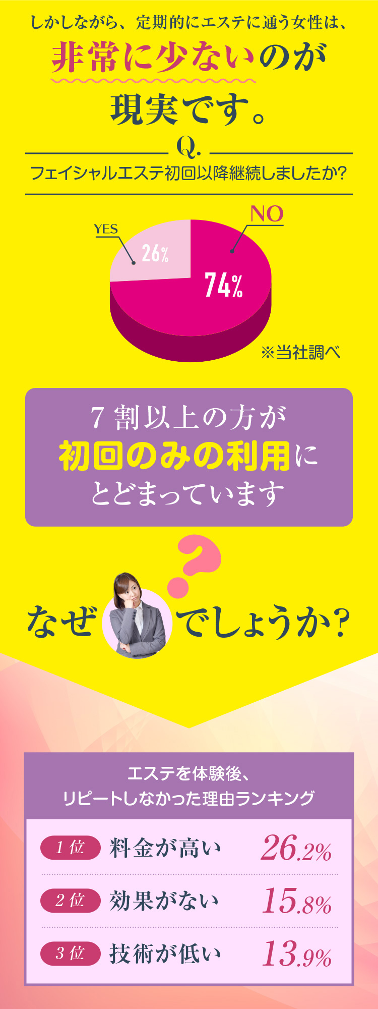 7割以上の方が継続してエステに通うことがありません