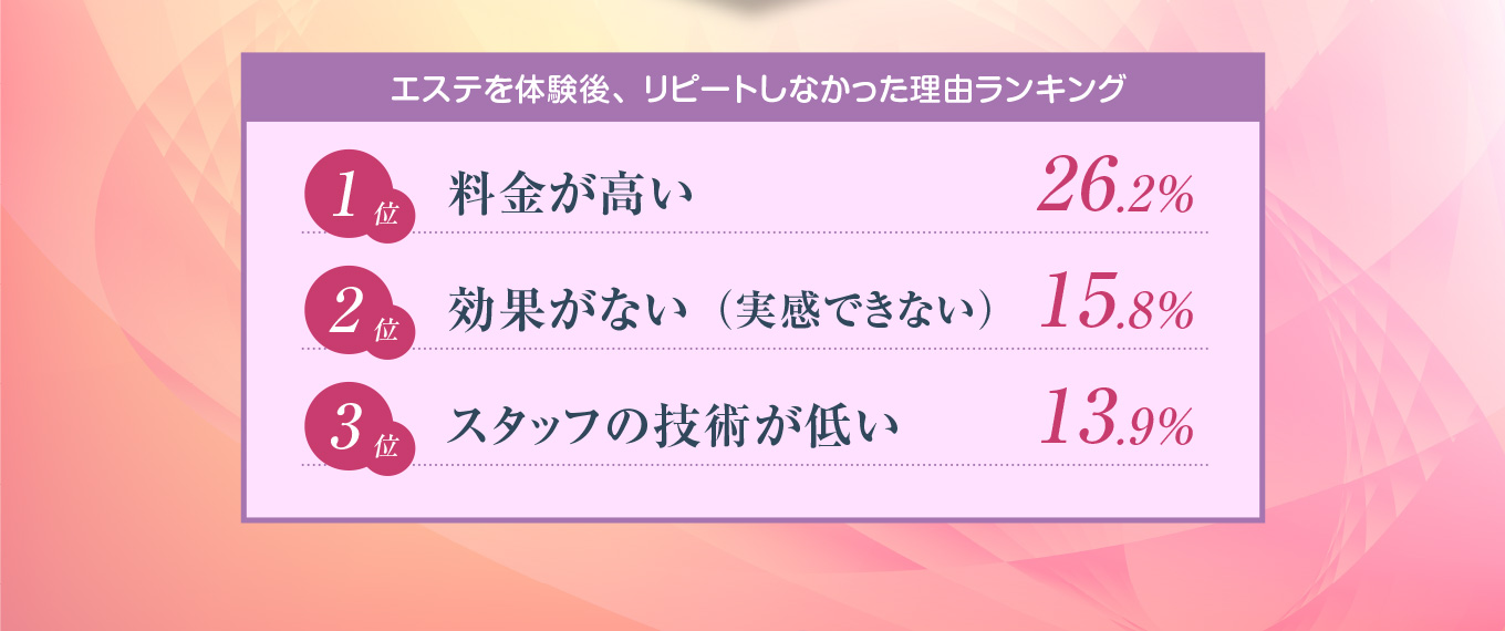 女性がエステ通いをやめてしまう理由TOP3